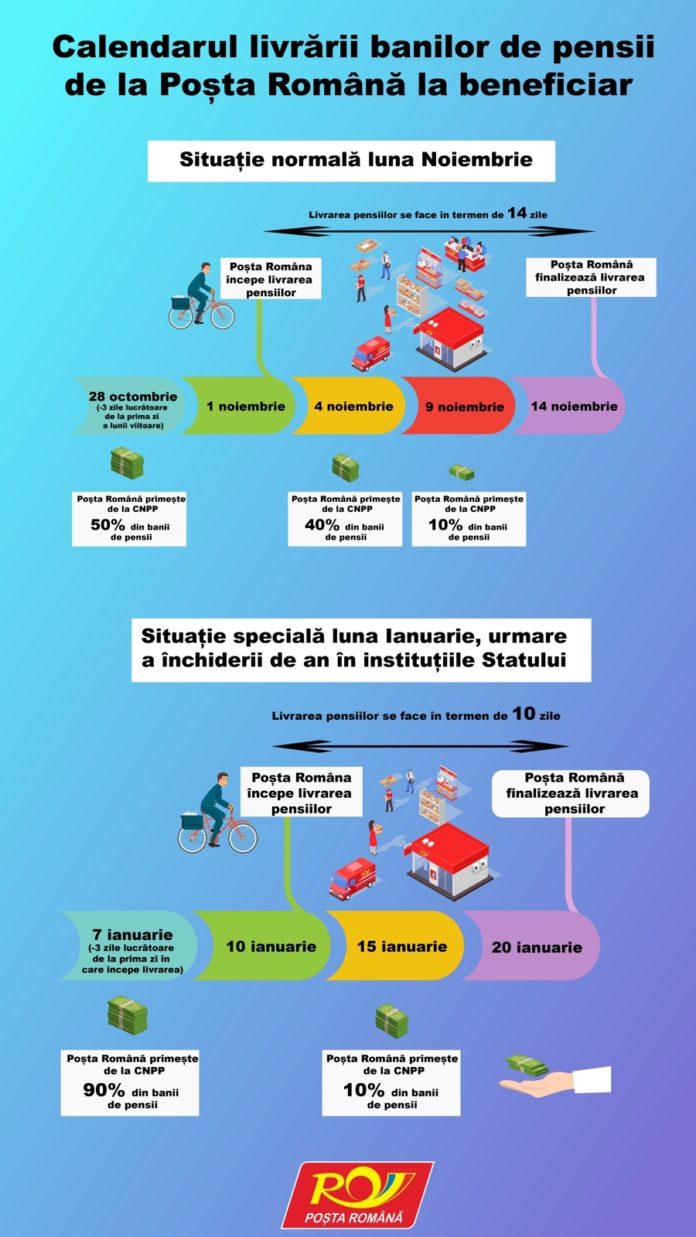 pensii, intarziate, posta, romania