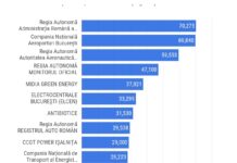 Clasamentul național cu salariile directorilor și indemnizațiile CA din 143 de companii de stat