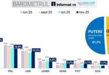 Sondaj Inscop: AUR scade sub 40%, dar are dublu față de PSD