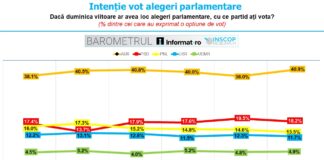 AUR conduce în topul preferințelor!