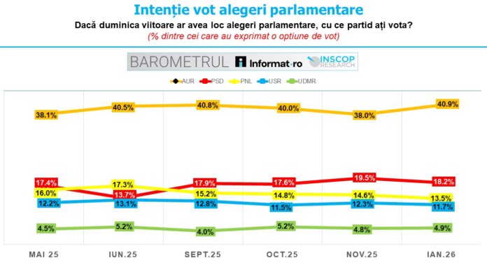 autr AUR conduce în topul preferințelor!
