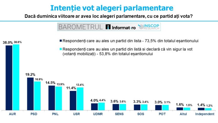 Sondaj INSCOP: AUR conduce în sondaje