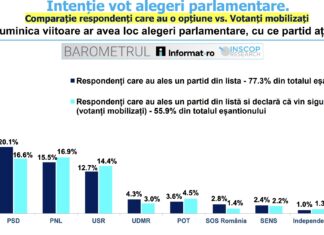 Sondaj INSCOP: AUR coboară la 37%, cel mai redus nivel din ultimul an. PSD, PNL și USR înregistrează creșteri ușoare