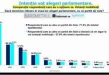 Criza politică schimbă clasamentul partidelor: PNL urcă,