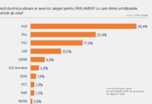 Cine a câștigat încrederea românilor după criza politică. Rezultatele noului sondaj ARP