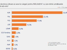 Cine a câștigat încrederea românilor după criza politică. Rezultatele noului sondaj ARP Cine a câștigat încrederea românilor după criza politică. Rezultatele noului sondaj ARP