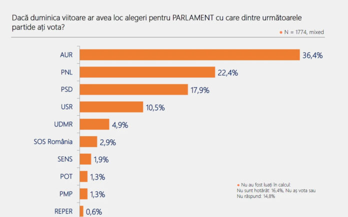 11Barometrul-Poll-Int-Romania-1 Cine a câștigat încrederea românilor după criza politică. Rezultatele noului sondaj ARP