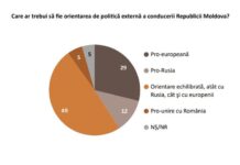 Peste jumătate dintre moldoveni ar vota împotriva unirii cu România