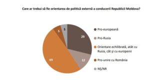Peste jumătate dintre moldoveni ar vota împotriva unirii cu România