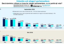 AUR se menține la aproape 40% în intenția de vot