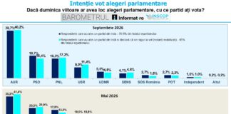 AUR se menține la aproape 40% în intenția de vot