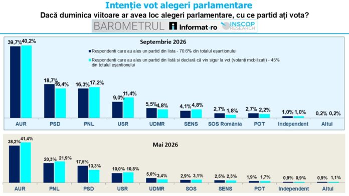 AUR se menține la aproape 40% în intenția de vot